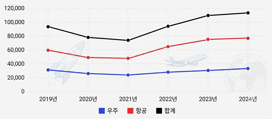 국내 우주항공산업 기업체 매출액 추이
