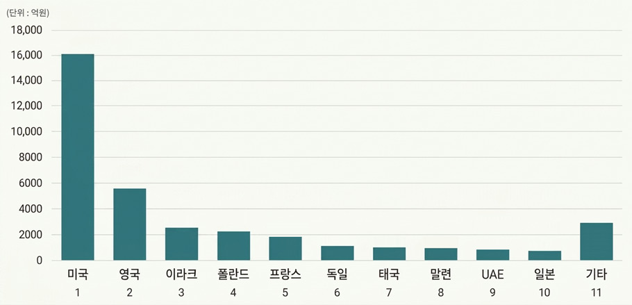 기업체 국가별 수출액(2024년)