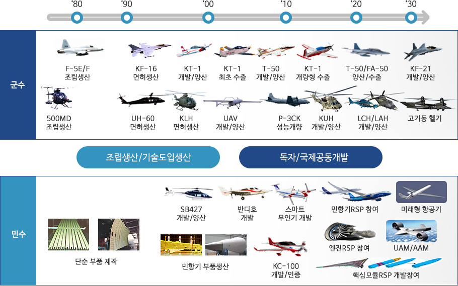 군수민수 발전과정