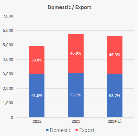 Domestic/Export