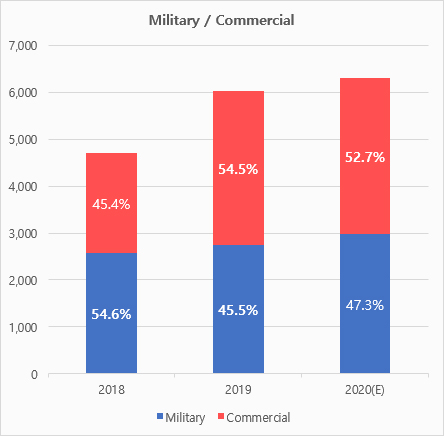 Military/Commercial